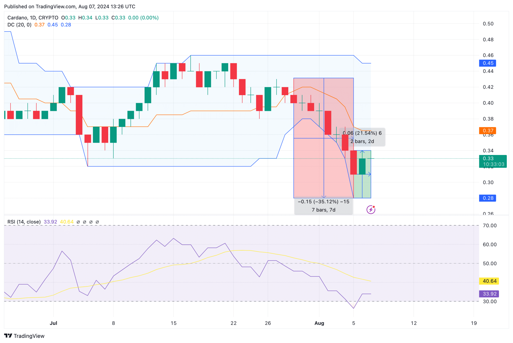 پیش بینی قیمت Cardano ADAUSD | TradingView