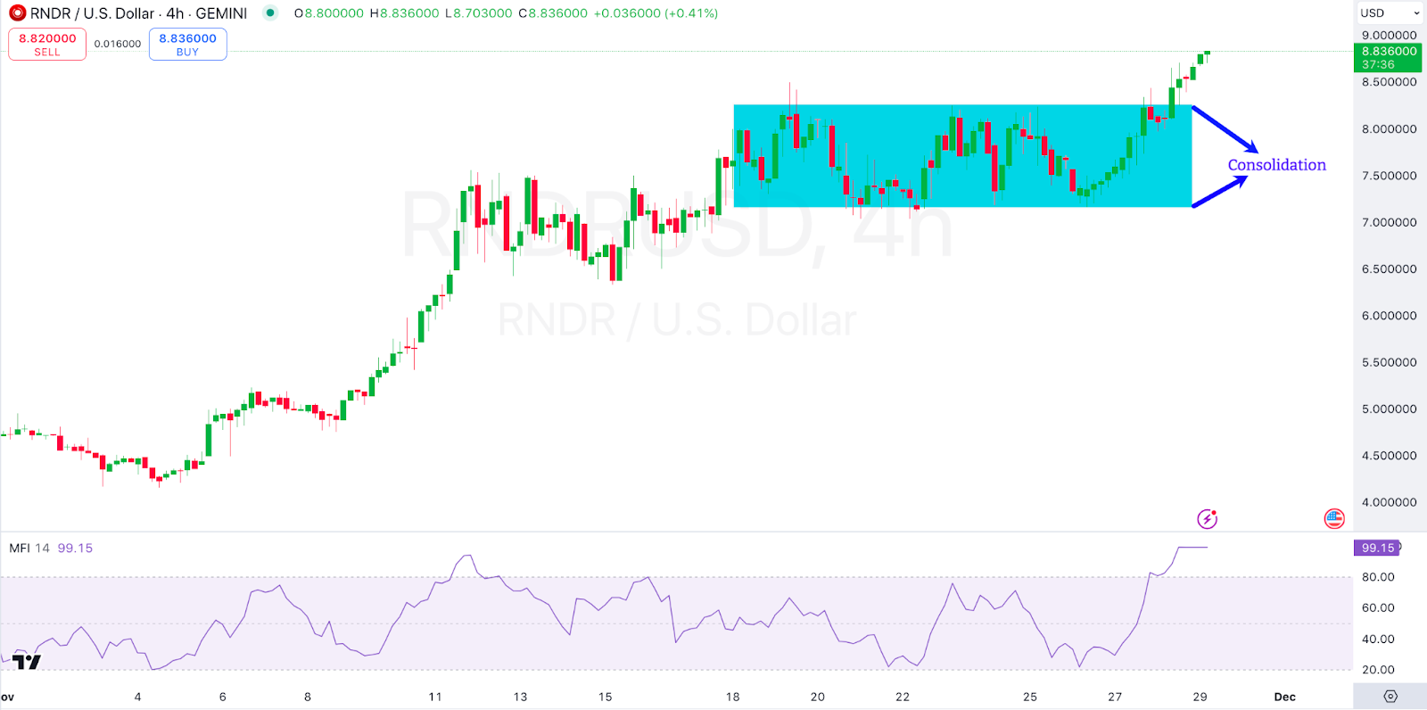 رندر Crypto (RNDR) پمپ های قیمت نزدیک به 10٪، تحلیلگر 70٪ افزایش می یابد