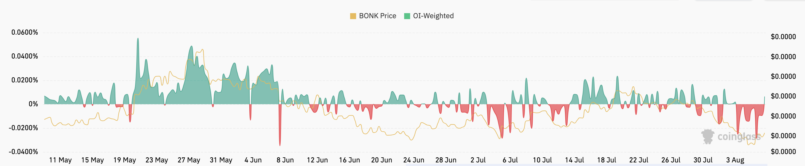 معامله گران BONK با هدف قیمت بازپس گیری 0.000025 دلار، موقعیت خود را تغییر می دهند