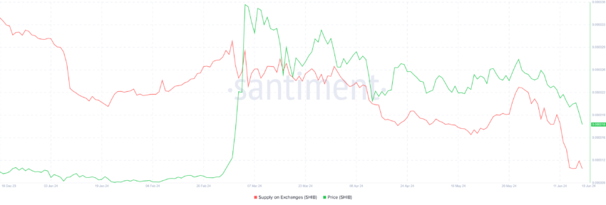 عرضه شیبا اینو در صرافی ها. منبع: Santiment