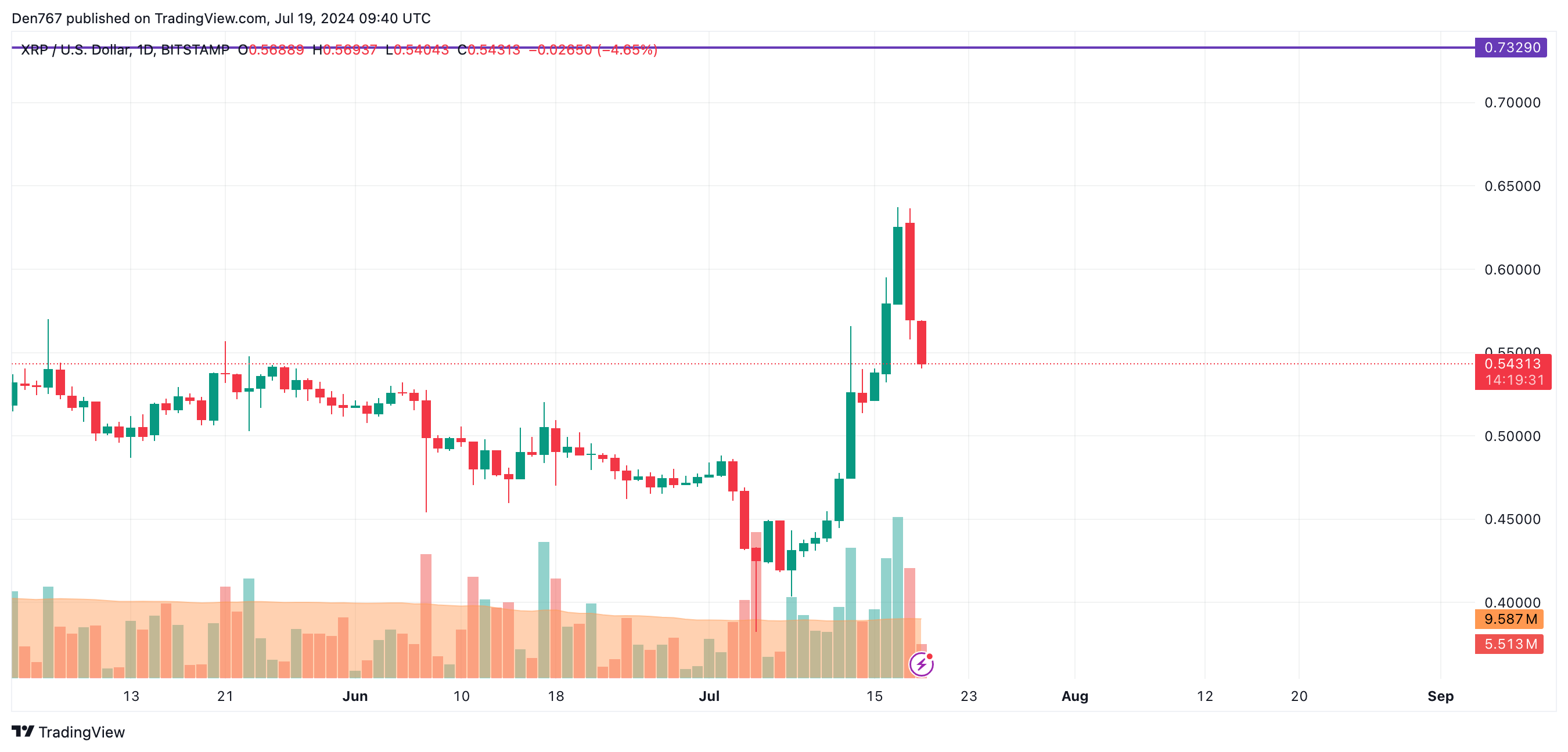 پیش بینی قیمت XRP برای 19 جولای