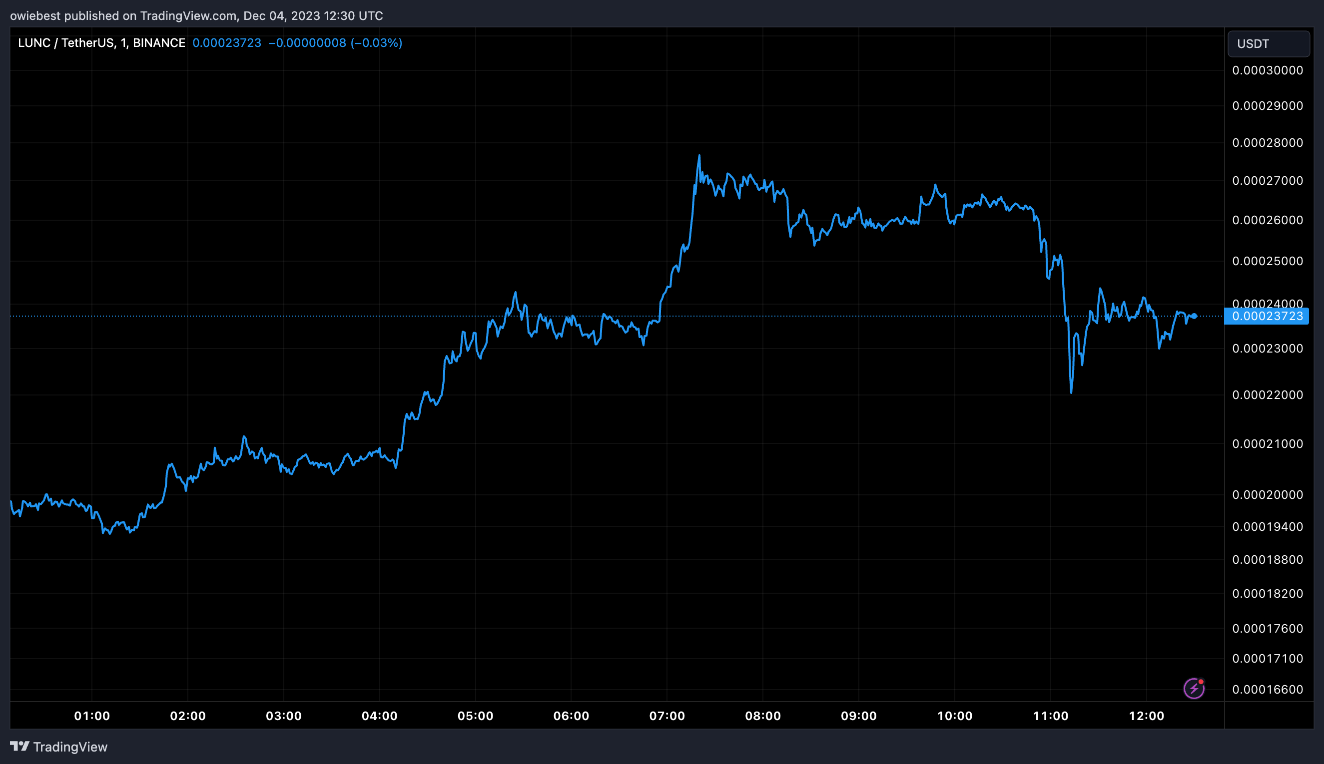 منبع: LUNCUSDT در Tradingview.com