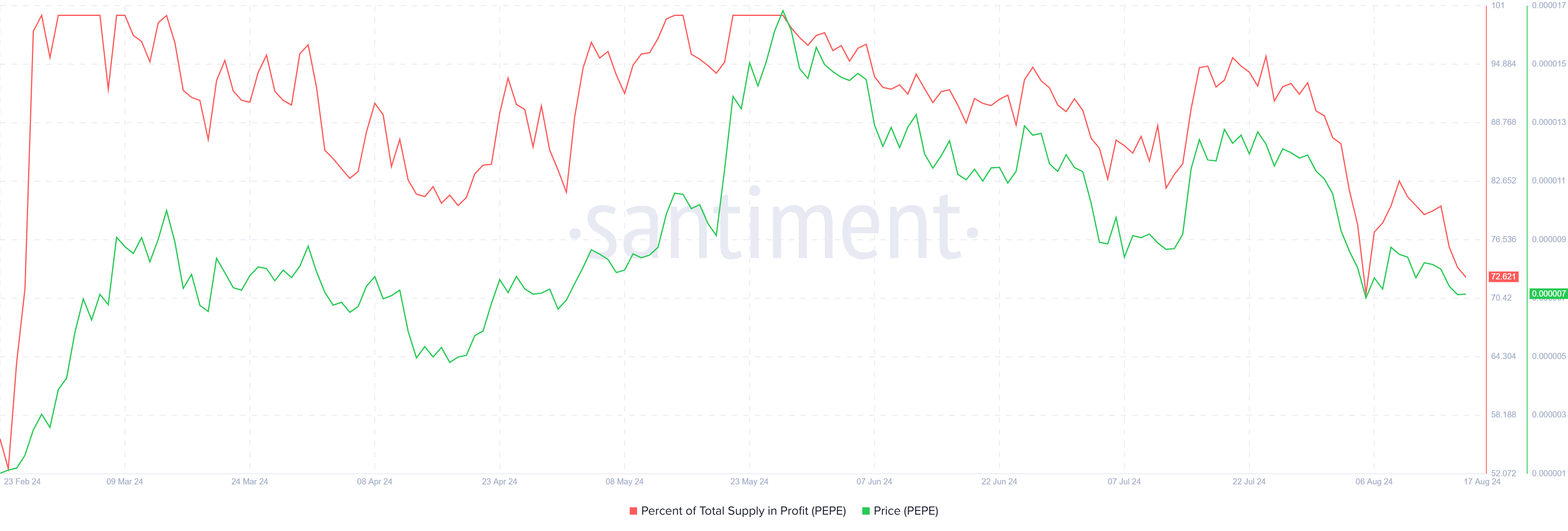 PEPE سودهای واقعی. منبع: Santiment