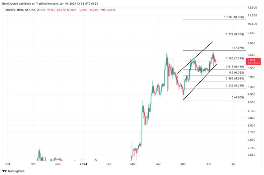 تحلیل تون کوین. منبع: TradingView