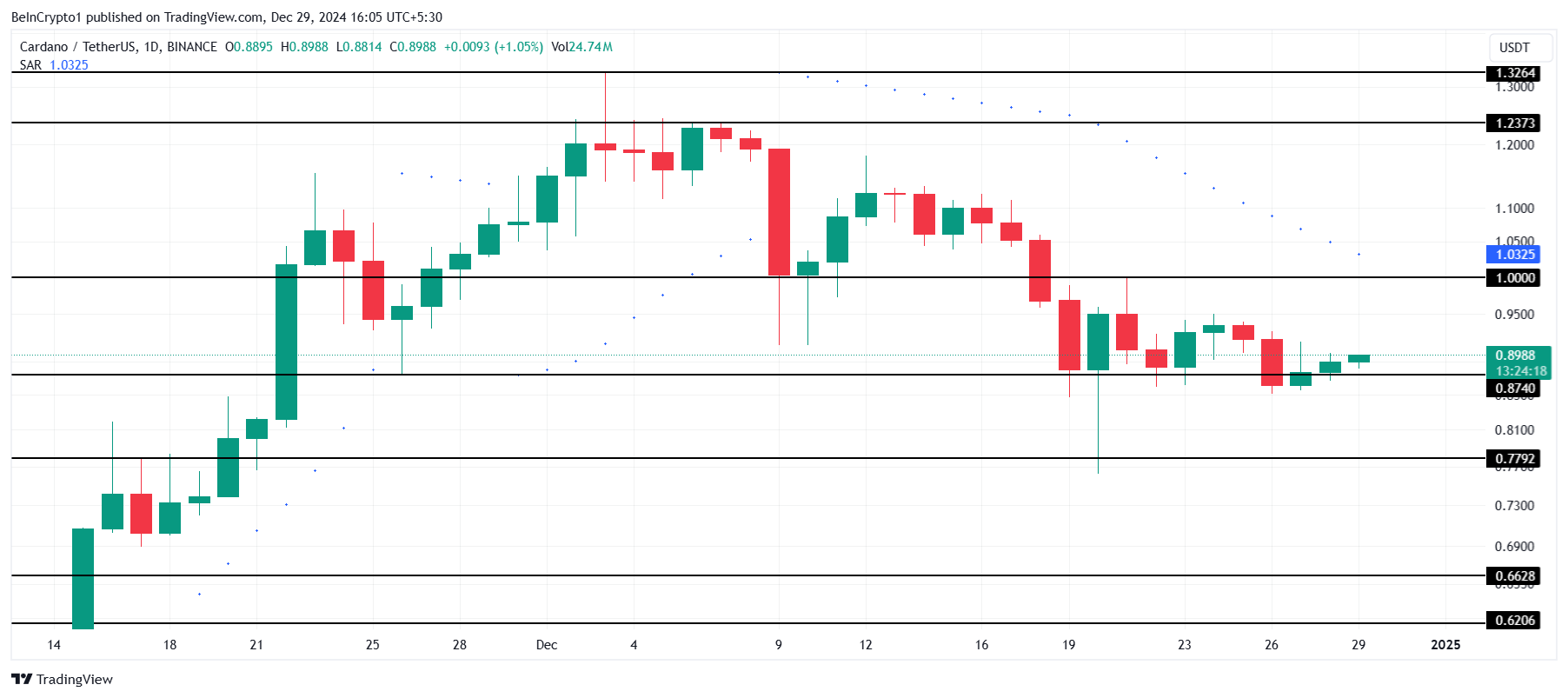 پشتیبانی حیاتی Cardano Correction 