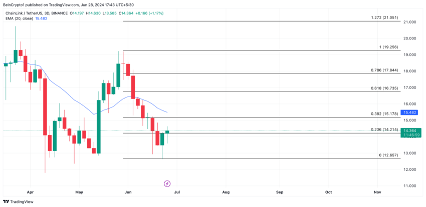 تحلیل لینک. منبع: TradingView