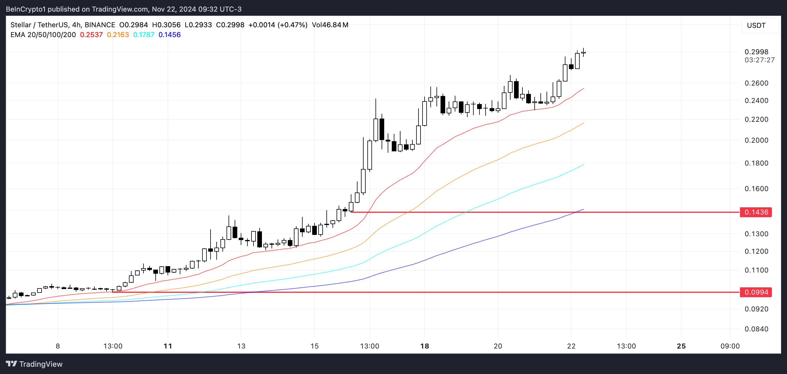 قیمت Stellar (XLM) 20 درصد افزایش یافت و به بالاترین سطح از سال 2021 رسید