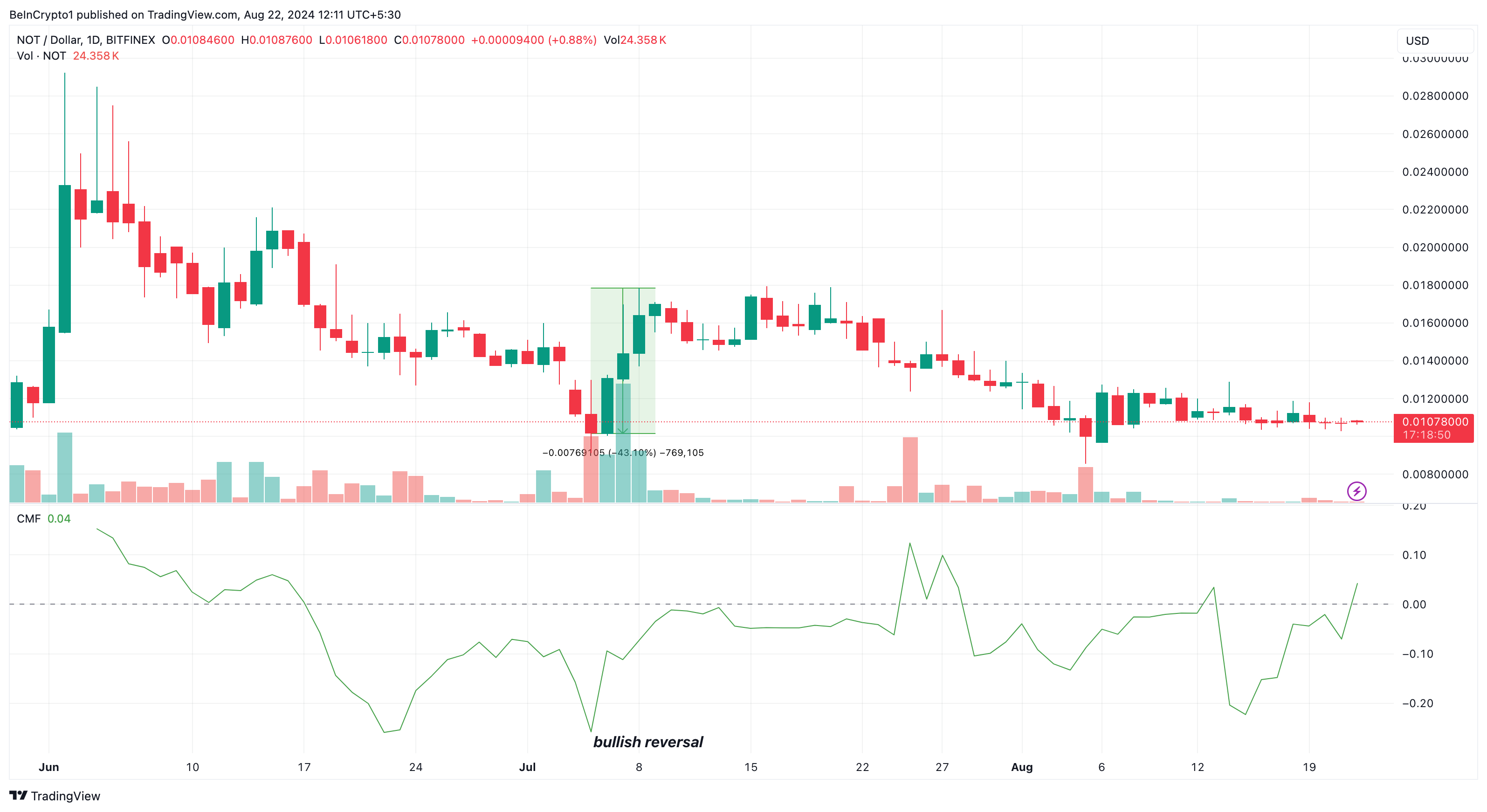 تحلیل روزانه Notcoin. منبع: TradingView