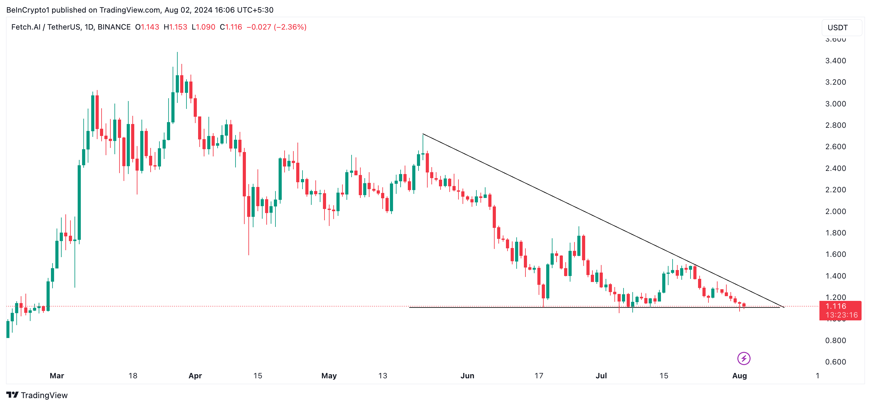 تحلیل روزانه FET. منبع: TradingView