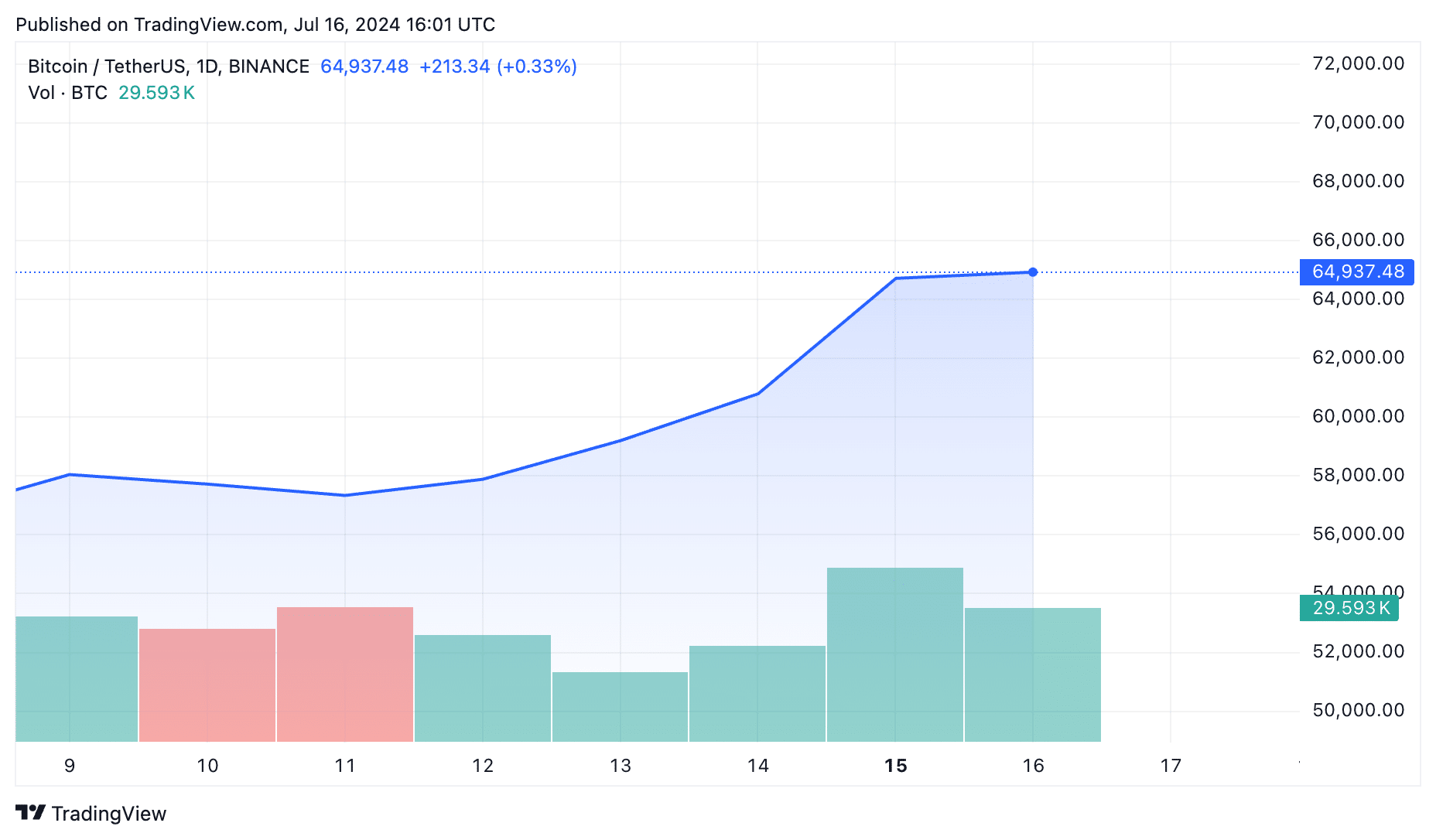 نمودار قیمت یک هفته ای بیت کوین | منبع: TradingView