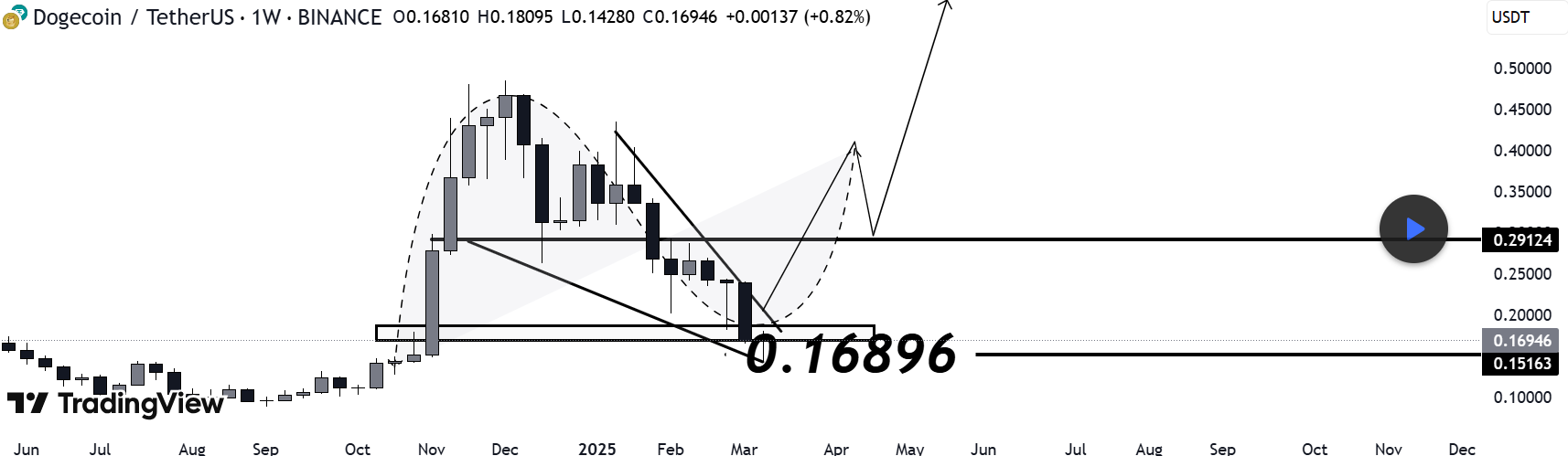 Dogecoin خوب برای افزایش 281 ٪ به 0.6542 دلار: تحلیلگر