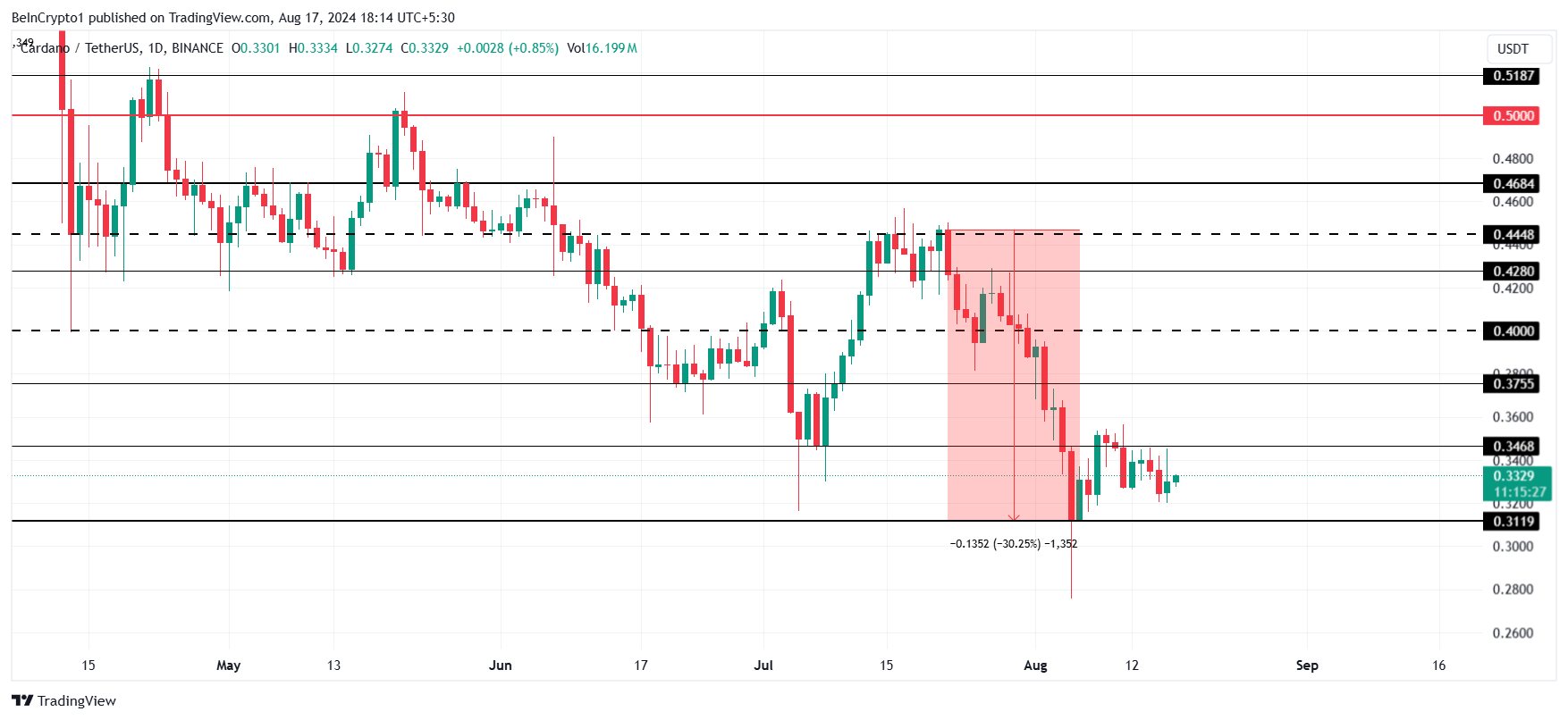 روند صعودی قیمت Cardano (ADA) محتمل است مگر اینکه سیگنال فروش تشدید شود  