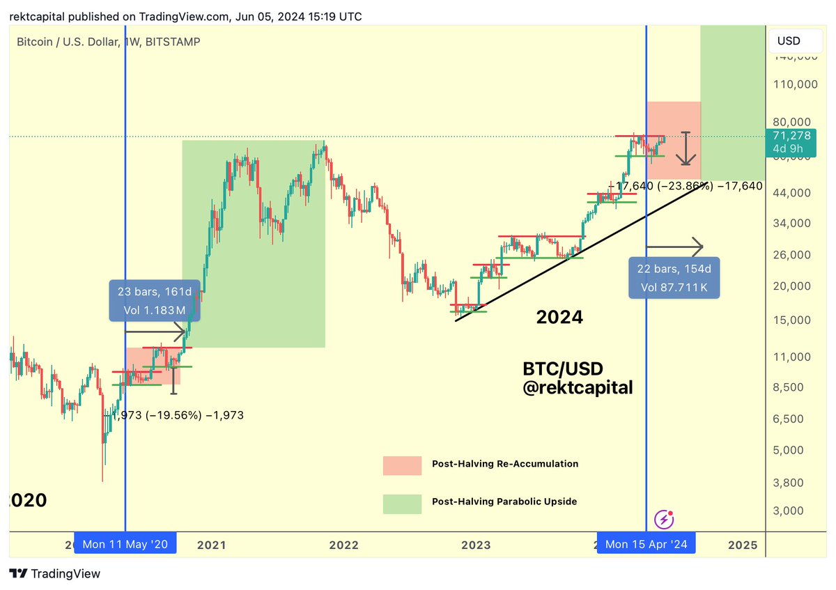 منبع: Rekt Capital/X