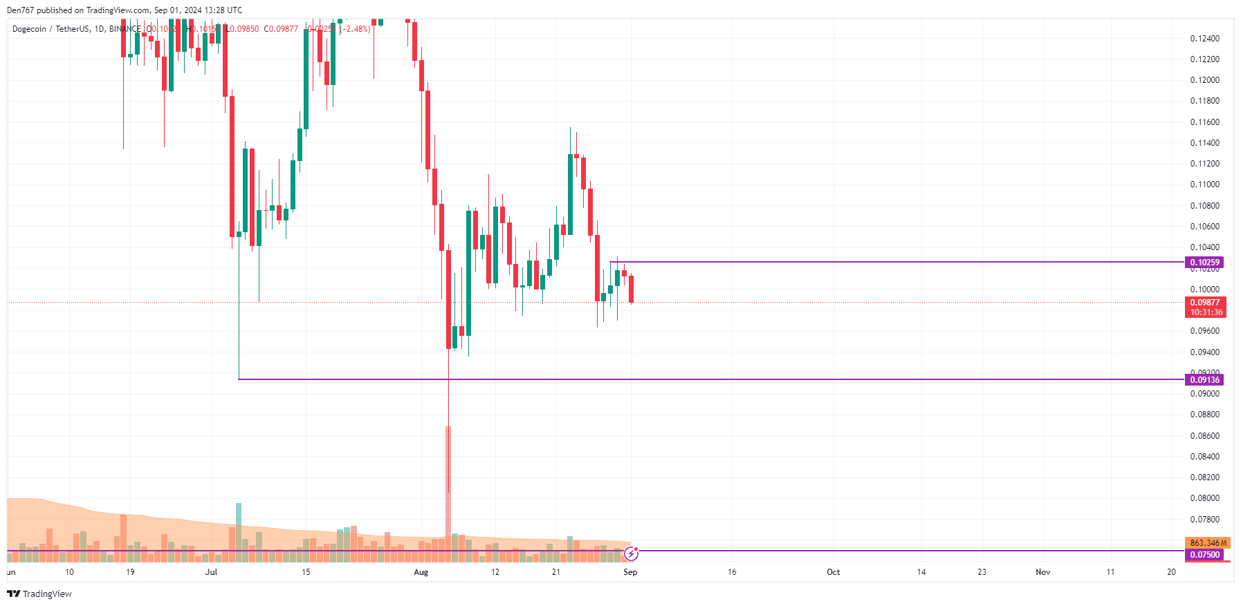 پیش بینی DOGE برای 1 سپتامبر