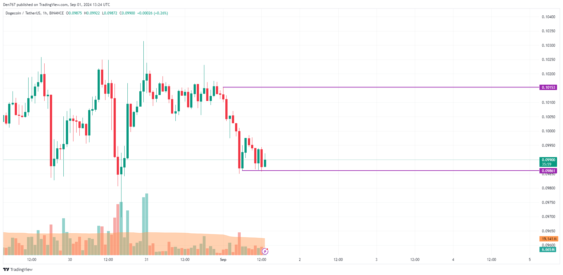 پیش بینی DOGE برای 1 سپتامبر