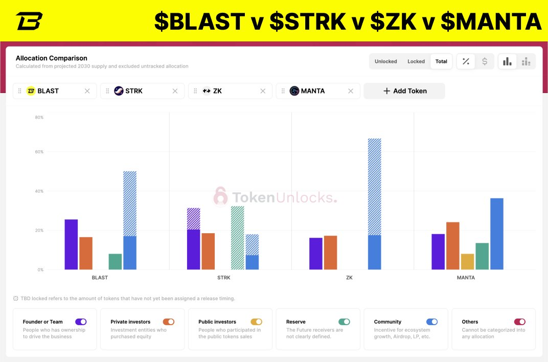 راه حل های جدید لایه 2: مقایسه Tokenomics Blast، Starknet، zkSync و Manta