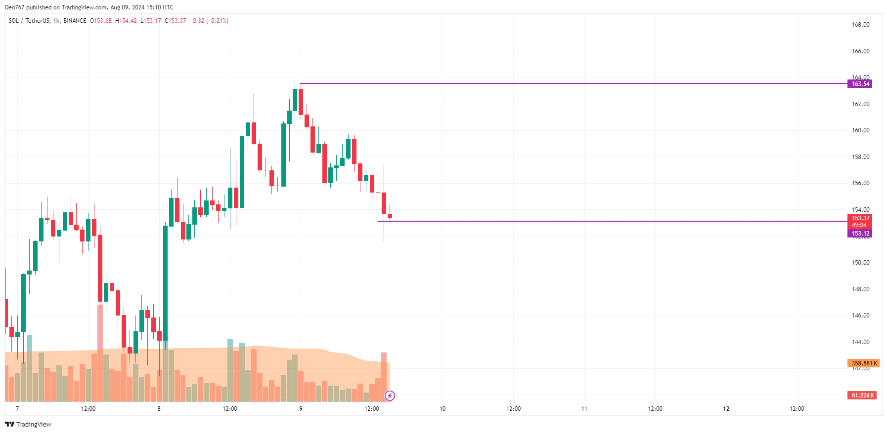 پیش بینی سولانا (SOL) برای 9 اوت