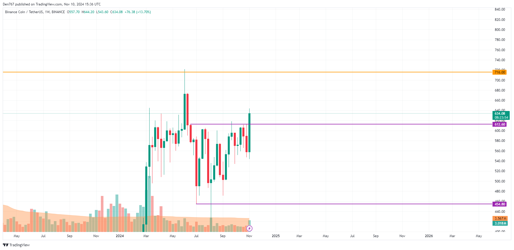 پیش بینی قیمت بایننس کوین (BNB) برای 10 نوامبر