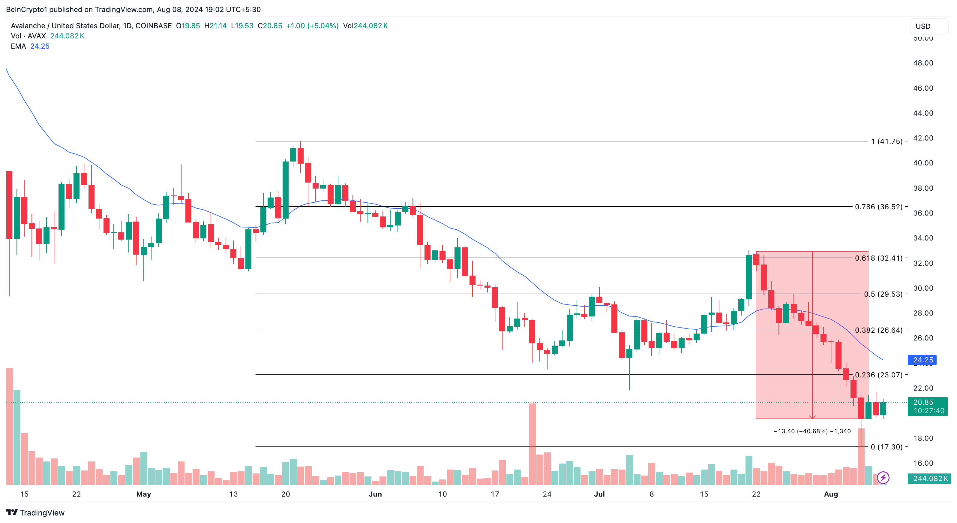 تحلیل روزانه بهمن. منبع: TradingView