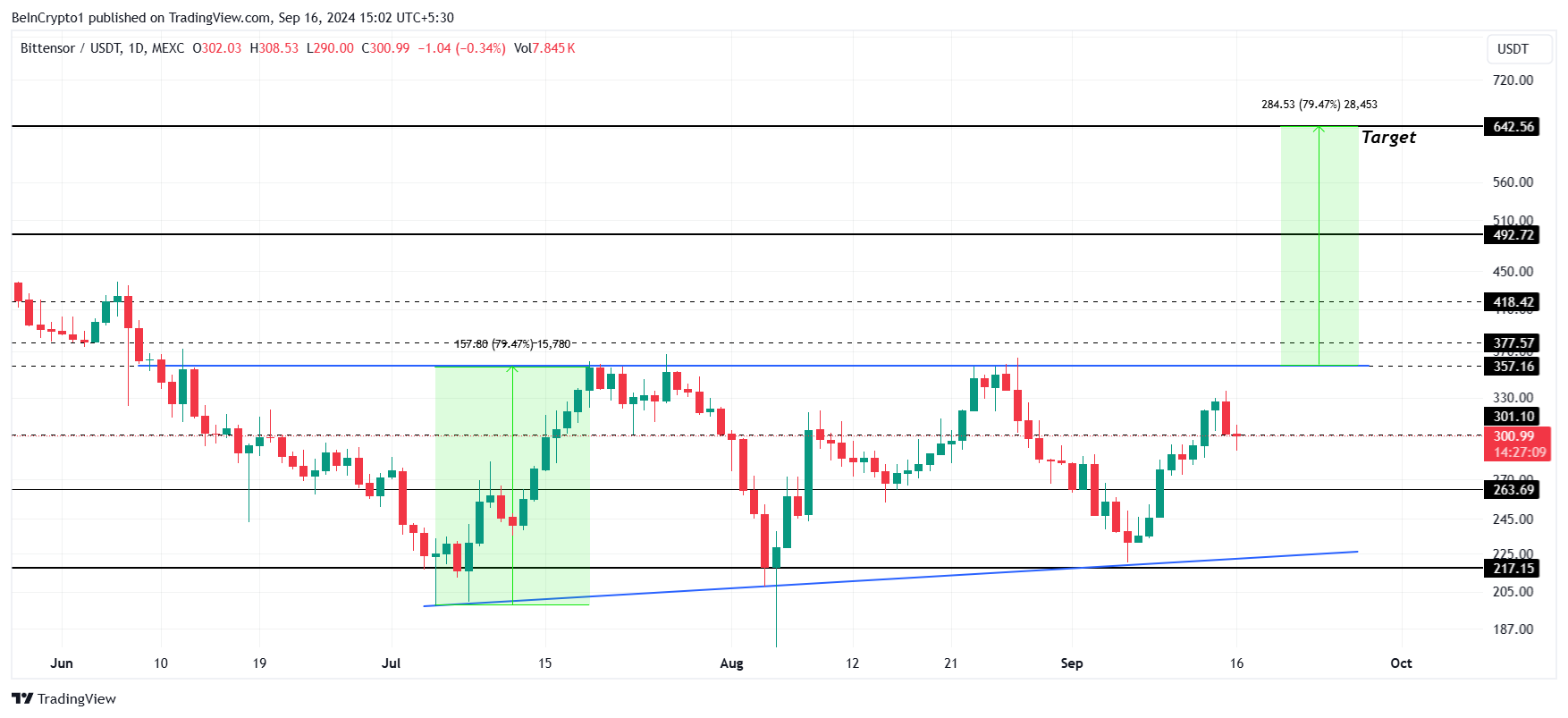 تحلیل قیمت Bittensor. منبع: TradingView