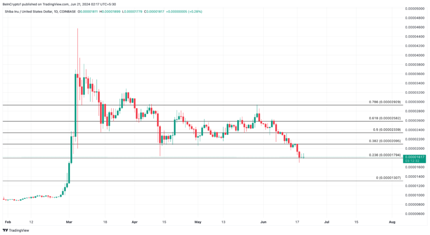 تحلیل روزانه شیبا اینو. منبع: TradingView