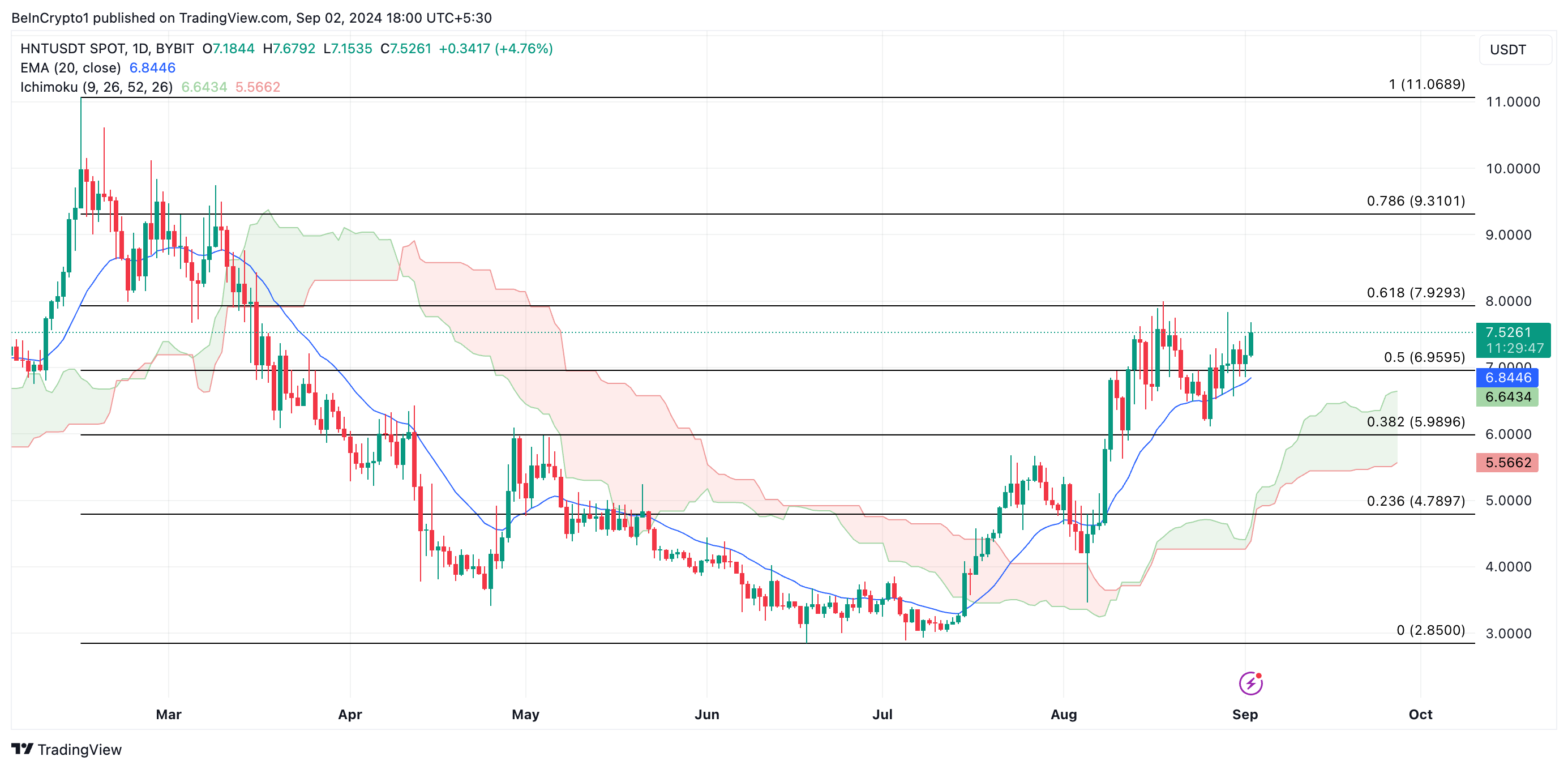 هلیوم (HNT) بر سود بازار است، تحلیلگر قیمت 20 دلاری را تا سال 2025 پیش بینی کرد