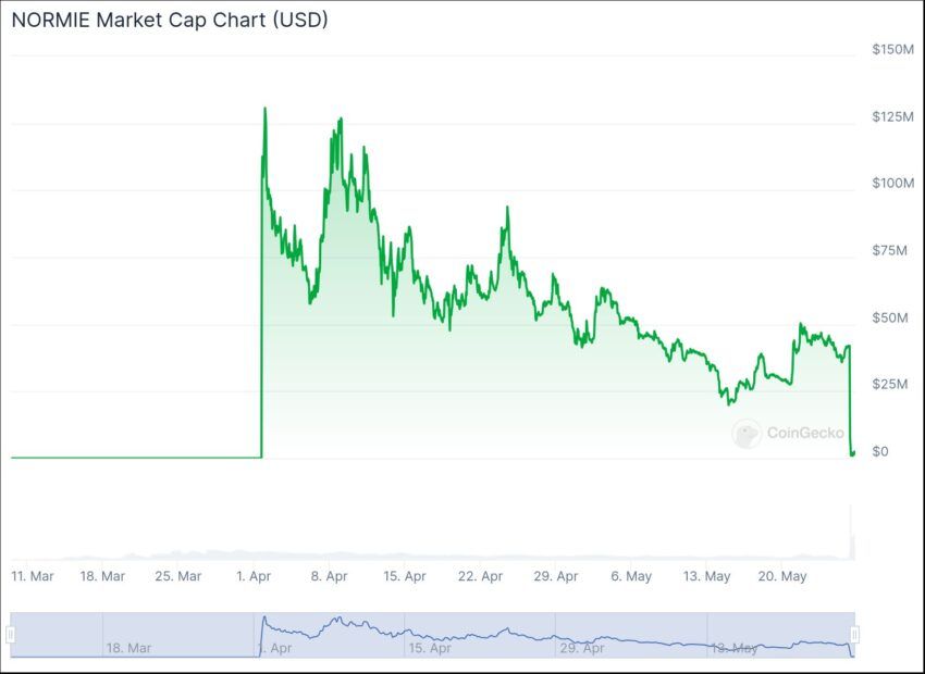 سرمایه بازار Normie. منبع: CoinGecko