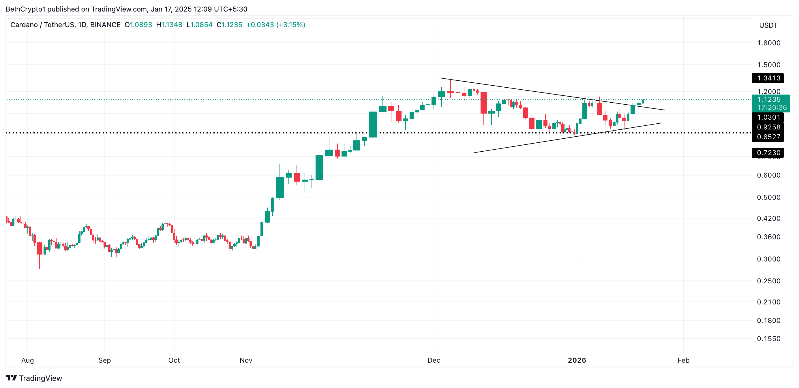 Cardano's Weekly Surge Locks 22% در منطقه کلیدی 1 دلاری