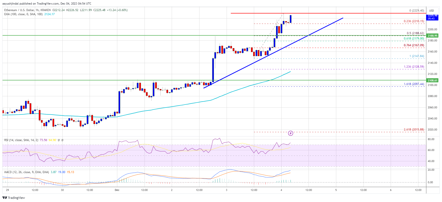 منبع: ETHUSD در TradingView.com