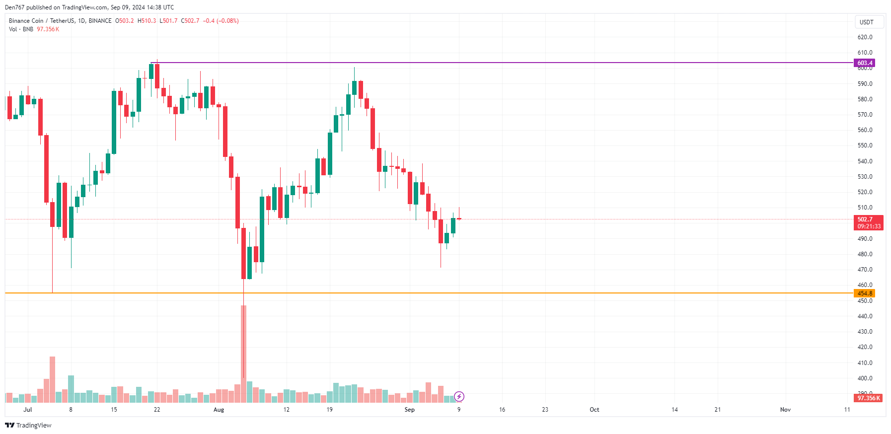 پیش بینی ADA و BNB برای 9 سپتامبر