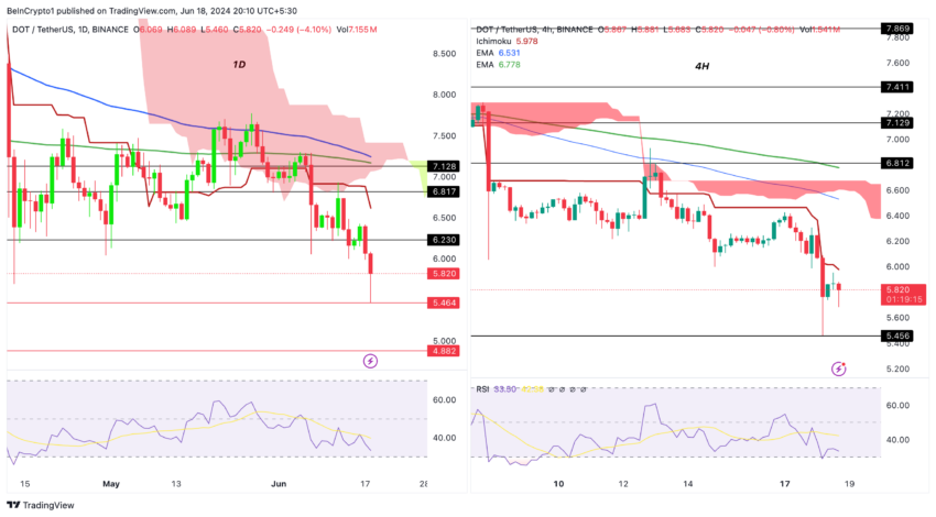 تحلیل قیمت Polkadot (4H و 1D). منبع: TradingView