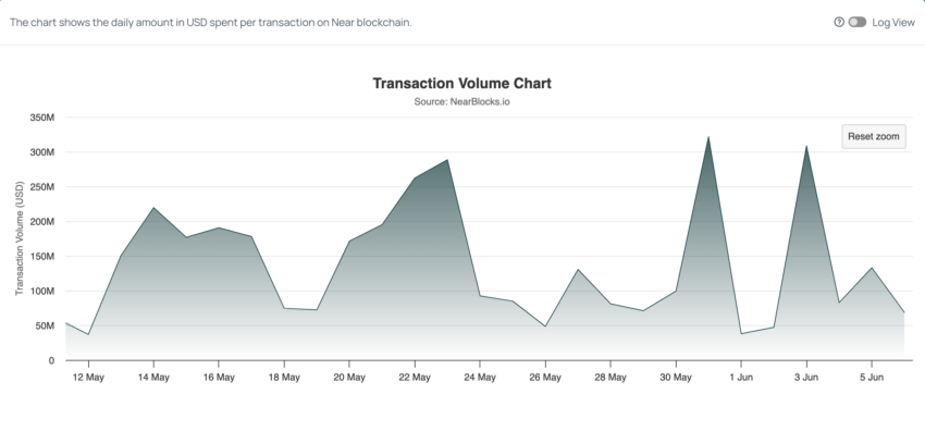 نمودار نیر به حجم تراکنش (USD). Nearblocks.io