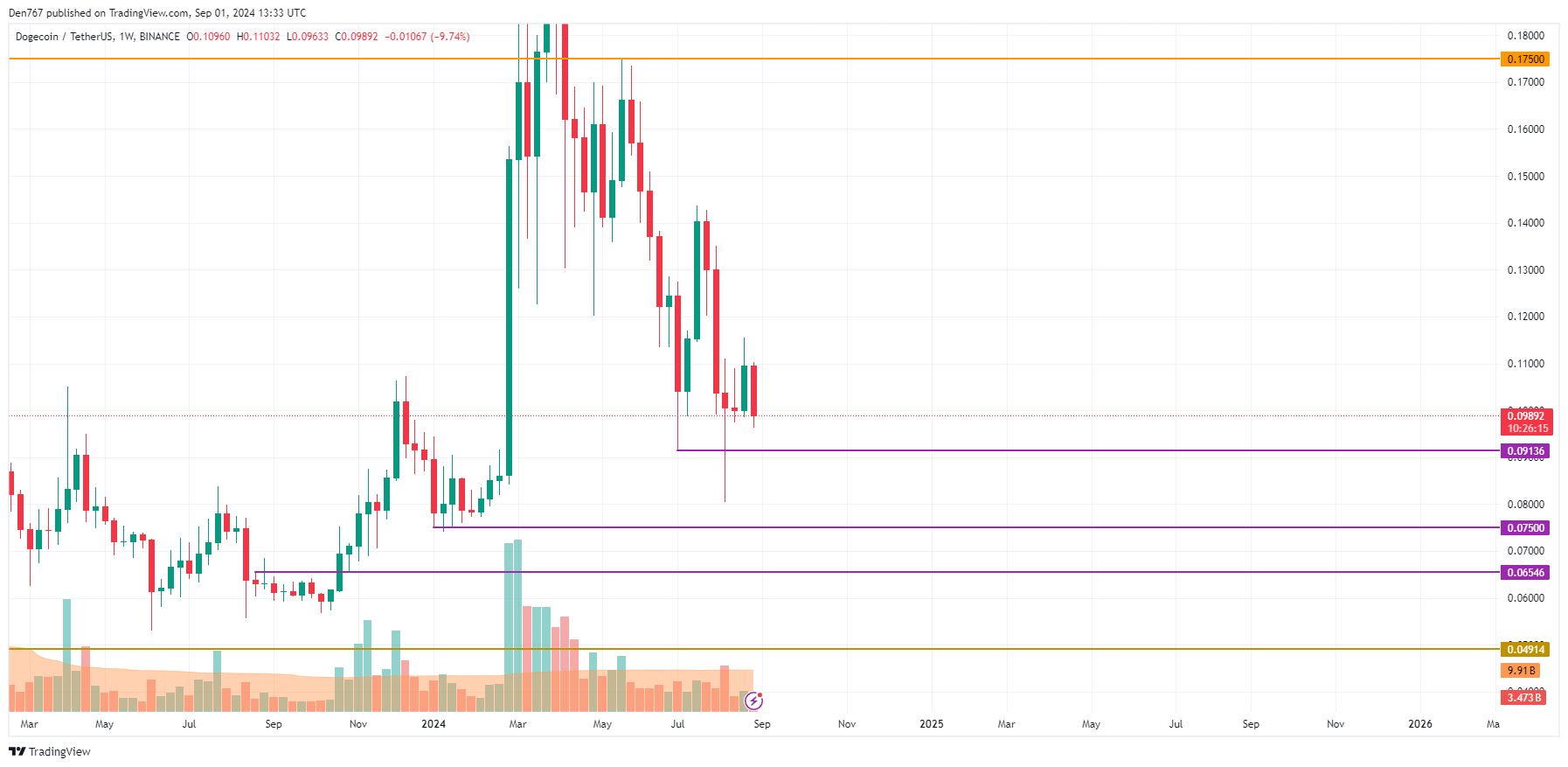 پیش بینی DOGE برای 1 سپتامبر