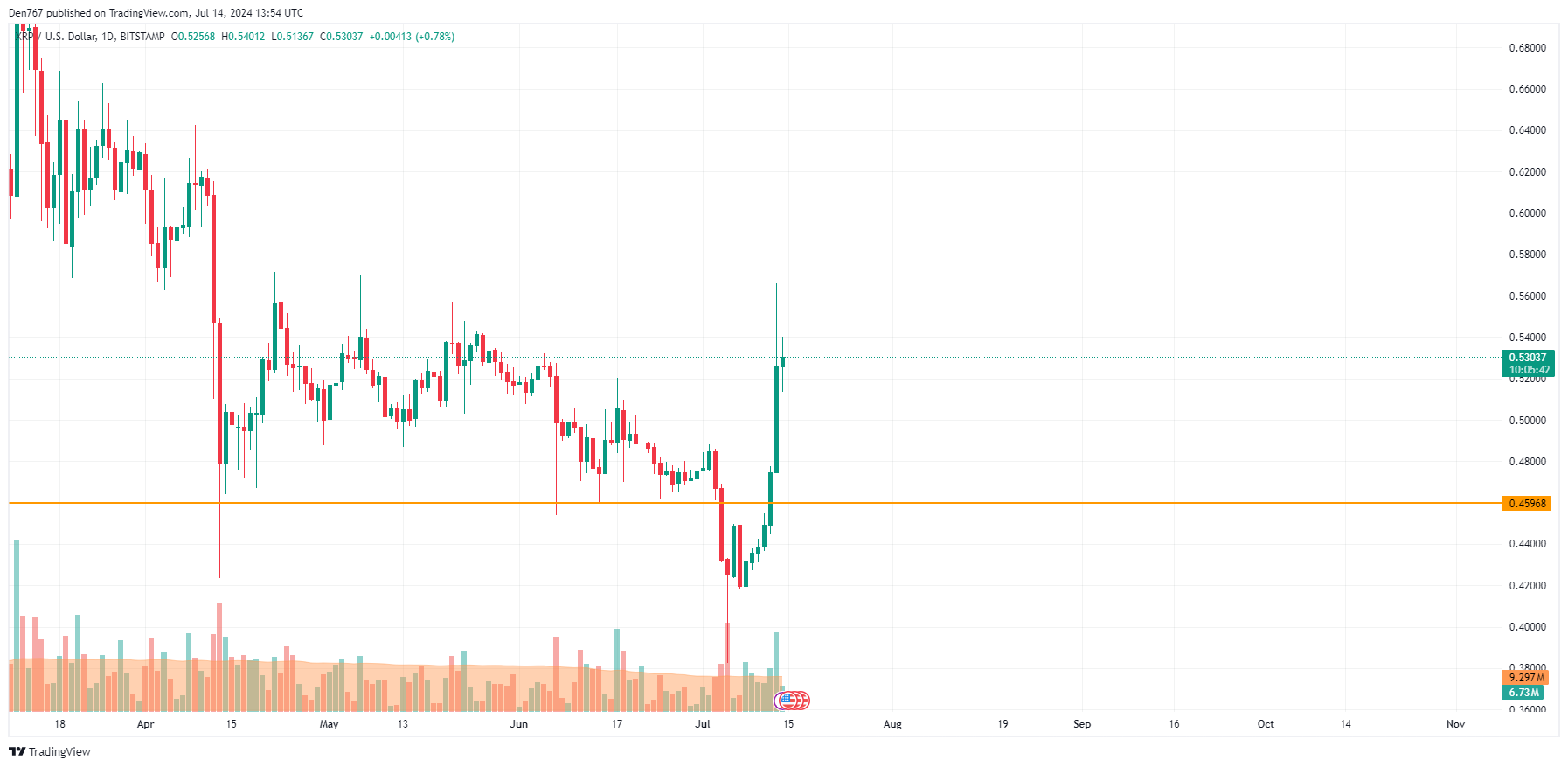 پیش بینی قیمت XRP برای 14 جولای