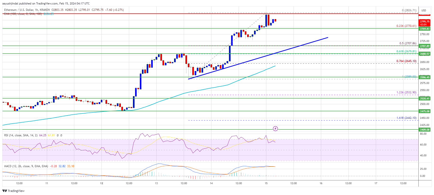 منبع: ETHUSD در TradingView.com