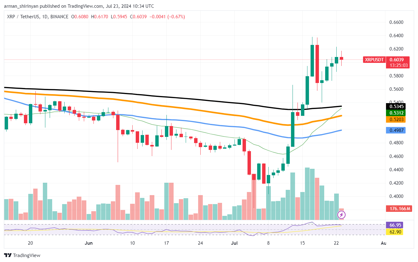 بازگشت XRP به 0.6 دلار کامل شد، چه اتفاقی می افتد؟