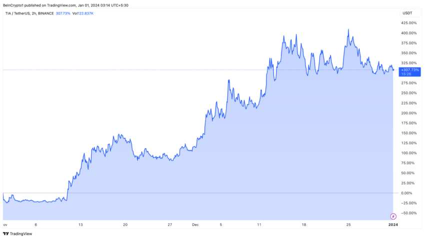 عملکرد قیمت Celestia. منبع: TradingView