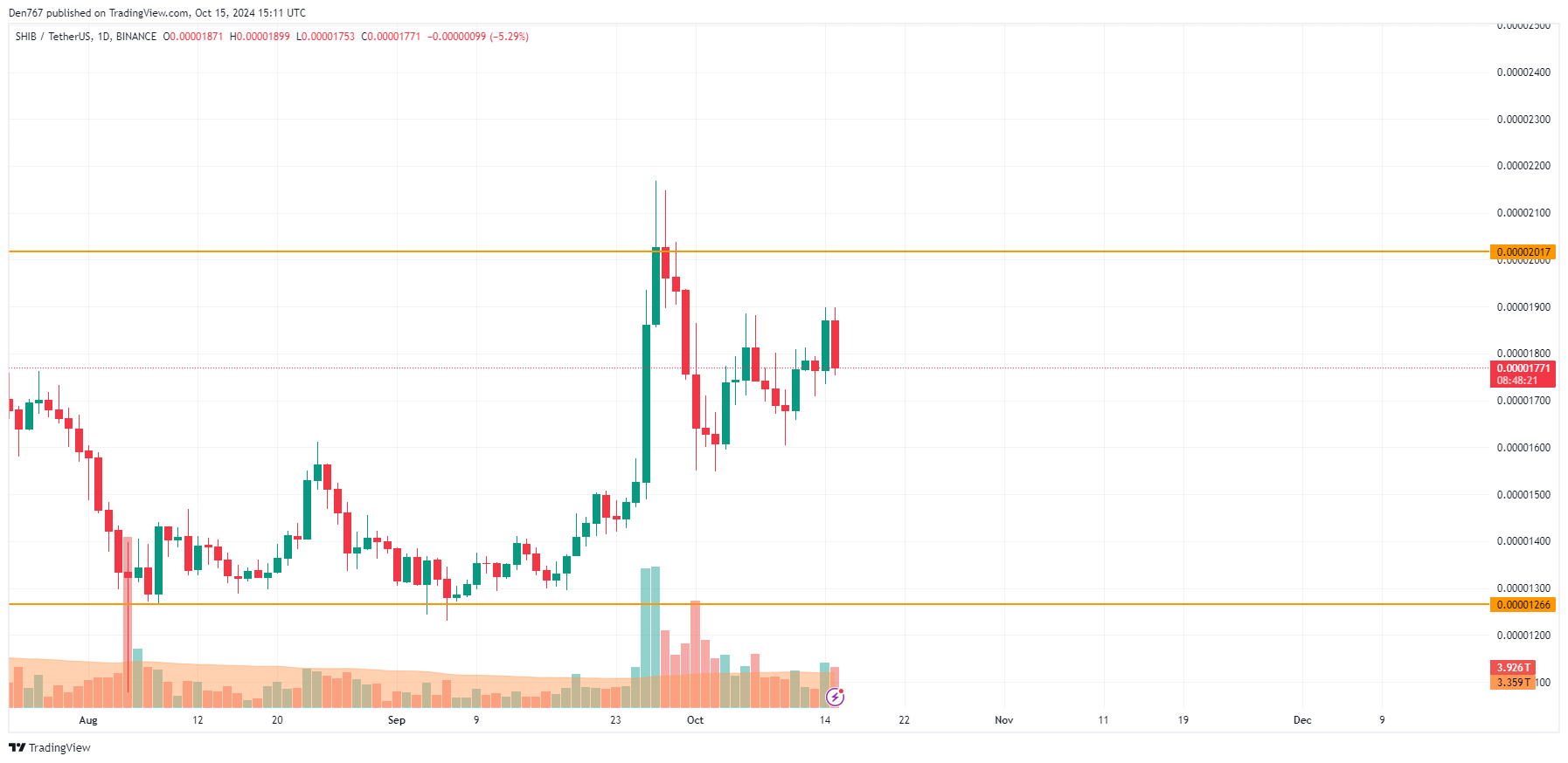 پیش بینی قیمت SHIB برای 15 اکتبر