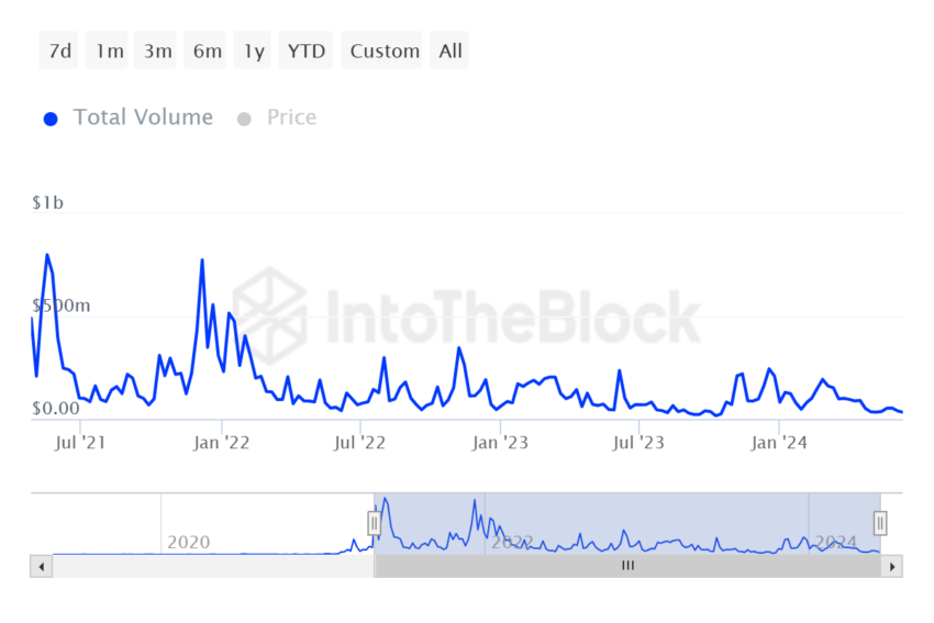 حجم تراکنش متیک. منبع: IntoTheBlock