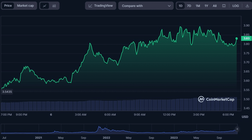 نمودار قیمت RNDR/USD