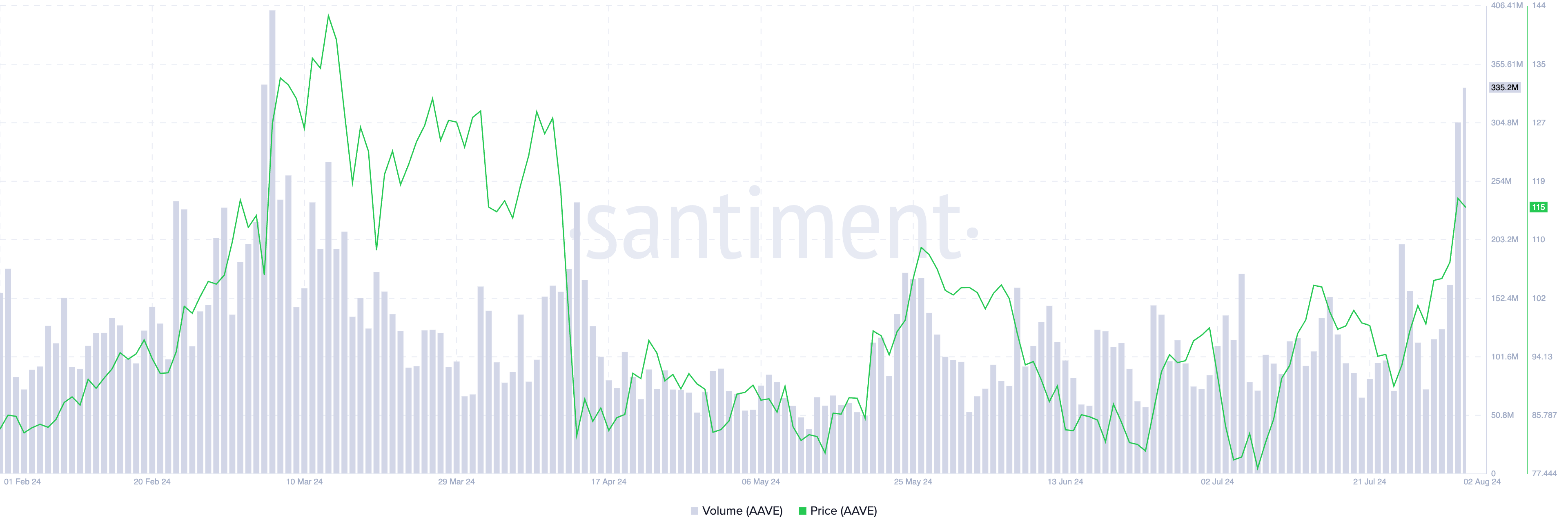 منبع حجم معاملات Aave: Santiment