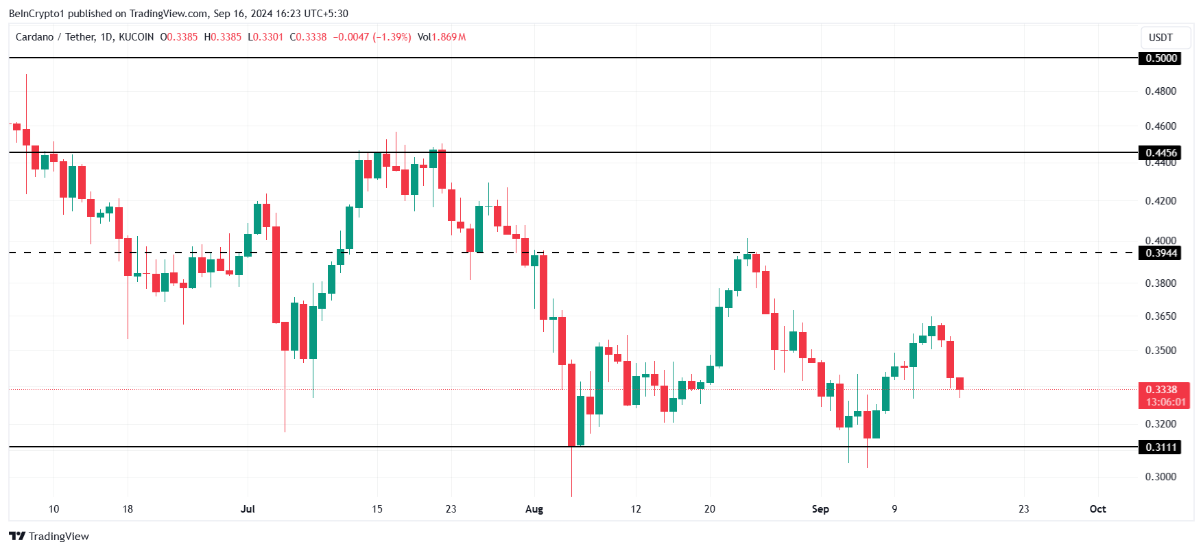 تحلیل قیمت کاردانو. منبع: TradingView