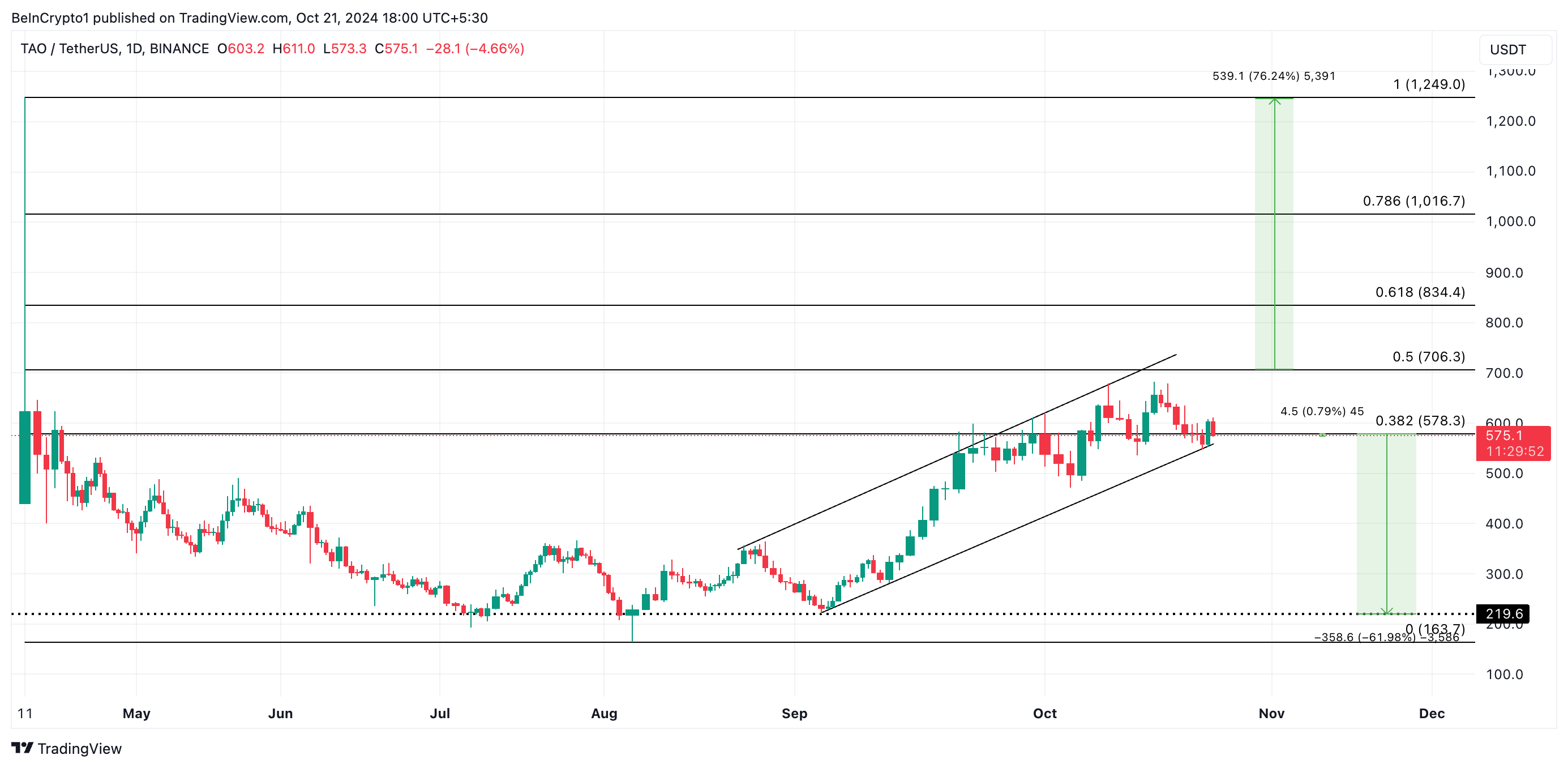 Bittensor (TAO) در معرض خطر 62% کاهش شدید اگر این سطح کلید نتواند حفظ شود