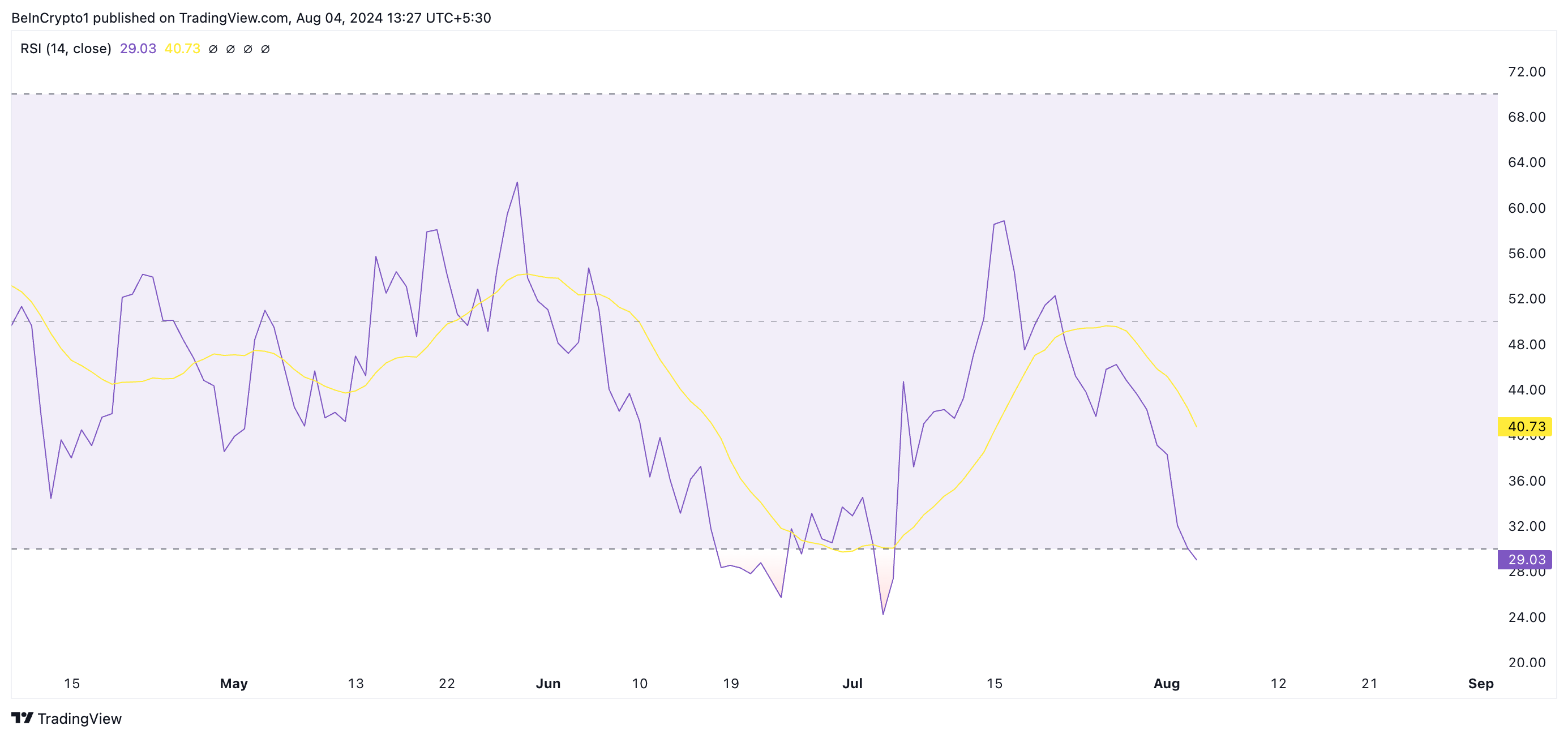 شاخص قدرت نسبی شیبا اینو. منبع: TradingView