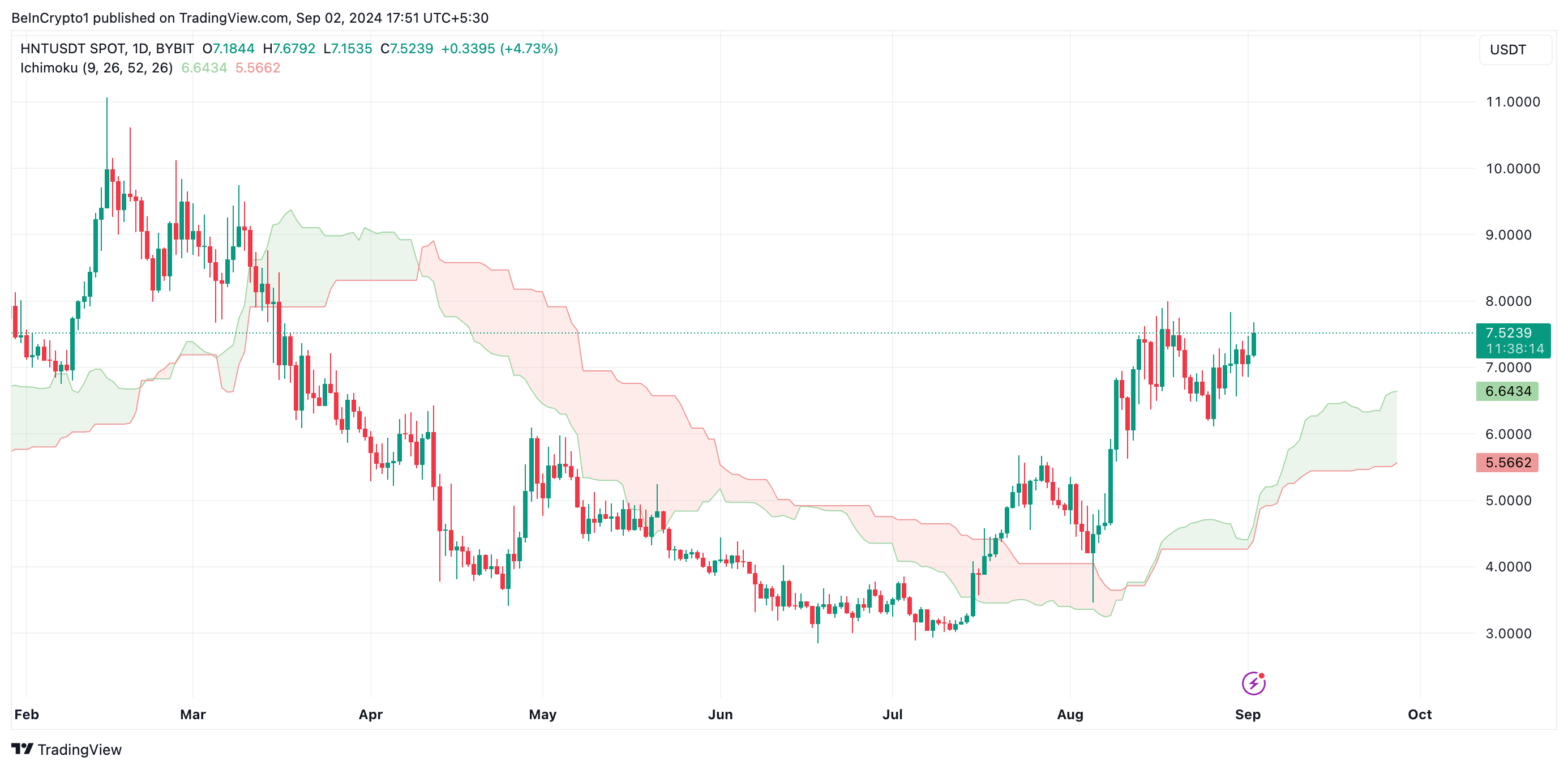 هلیوم (HNT) بر سود بازار است، تحلیلگر قیمت 20 دلاری را تا سال 2025 پیش بینی کرد