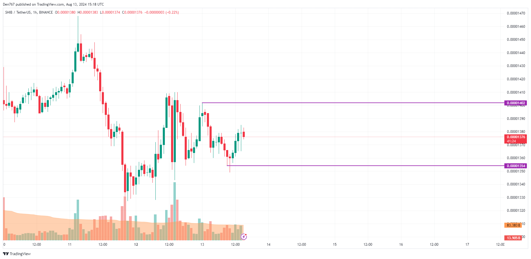 پیش بینی SHIB برای 13 آگوست