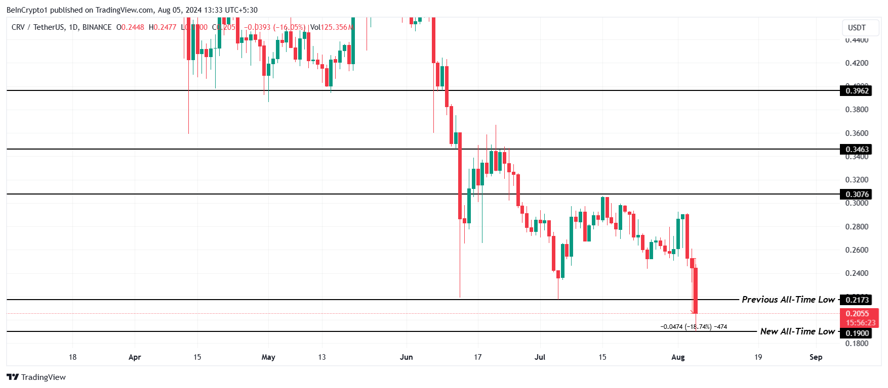 تحلیل قیمت CRV. منبع: TradingView