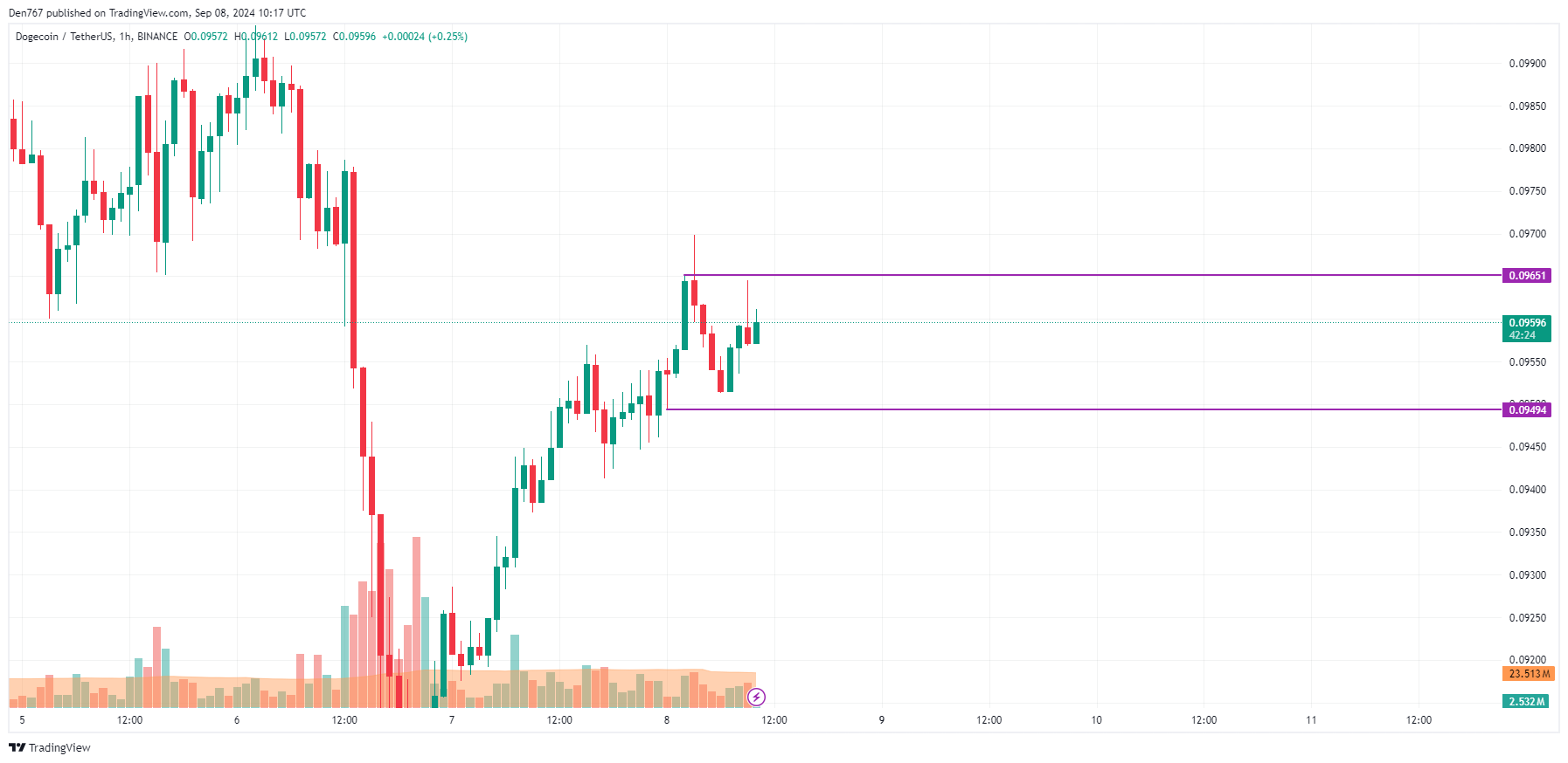 پیش بینی DOGE برای 8 سپتامبر