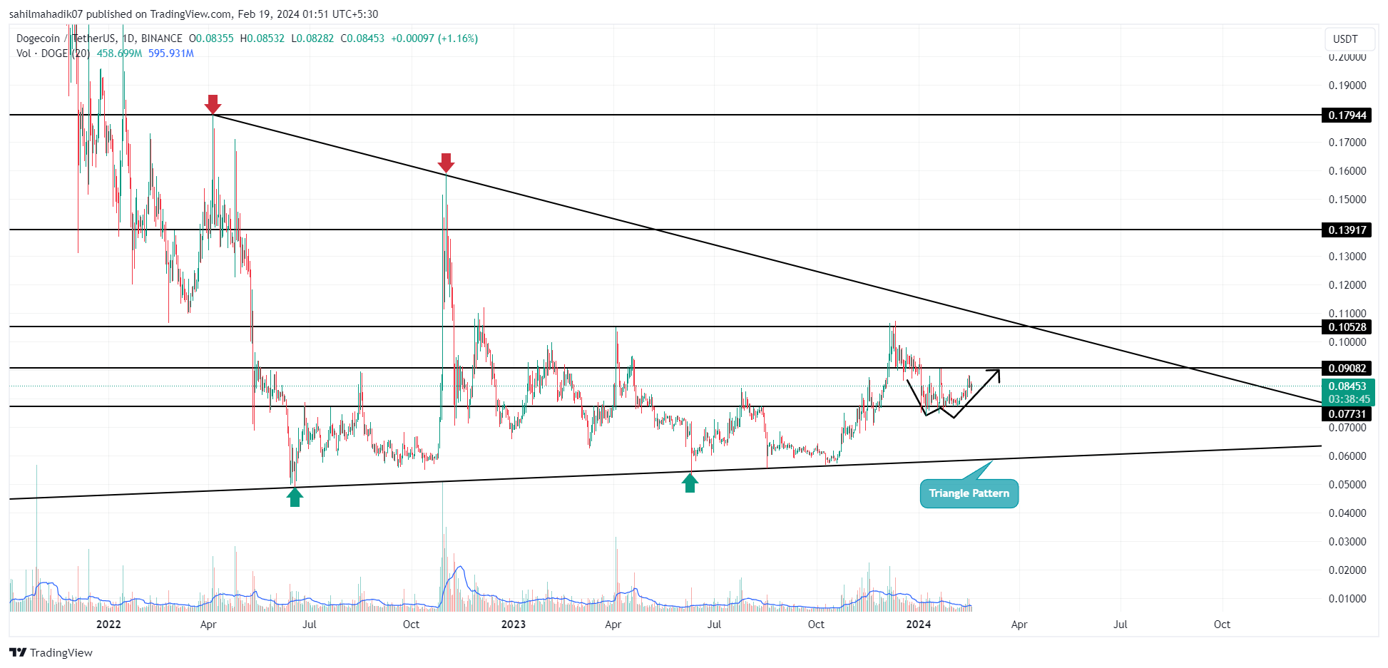 پیش بینی قیمت Dogecoin| Tradingview