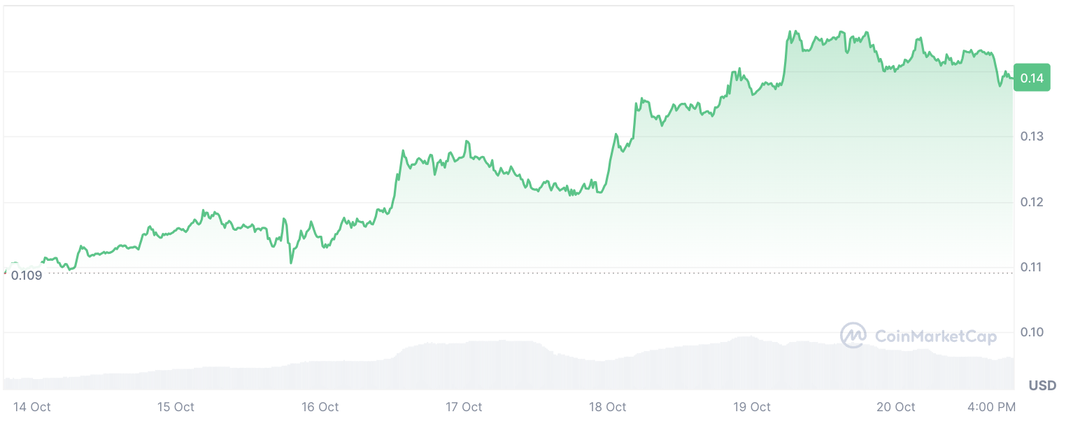 انتقال 176 میلیون Dogecoin (DOGE) بزرگترین صرافی جهان را شگفت زده می کند